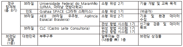 한빛 나노에 탑재되는 탑재물, 위성. 이노스페이스 제공