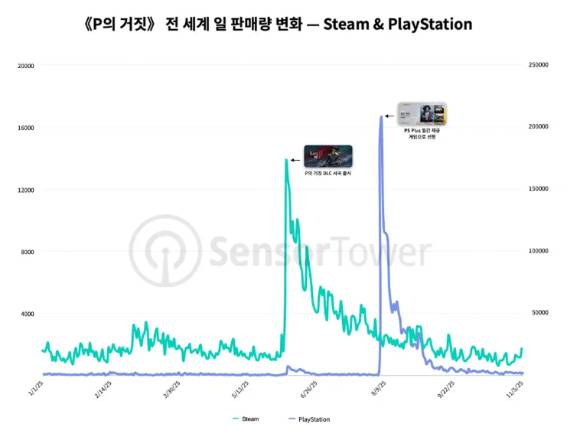 올해 DLC '서곡'을 출시한 네오위즈 'P의 거짓'이 출시 2년차에 누적 판매량 1100만장을 달성한 것으로 나타났다. 사진은 시장조사업체 센서타워 집계 데이터. [사진=센서타워]