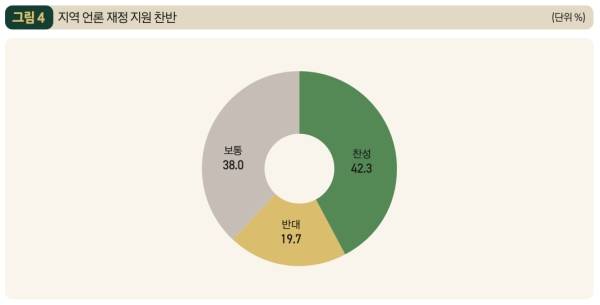 ▲지역 언론 재정 지원 찬반. 사진=한국언론진흥재단 KPF 미디어 브리프 2025년 11월호