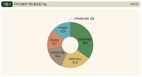 ▲지역 언론의 가낭 중요한 기능. 사진=한국언론진흥재단 KPF 미디어 브리프 2025년 11월호