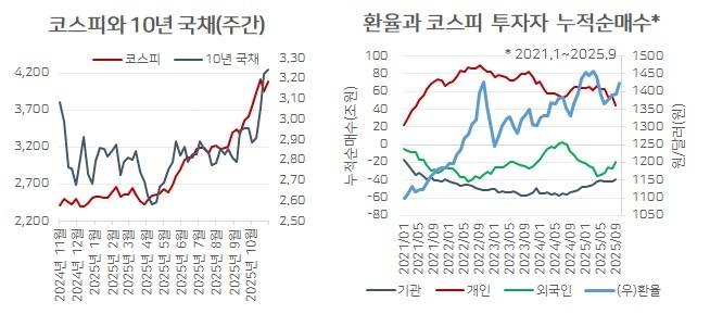 (자료: 인베스팅닷컴,한국은행경제통계)