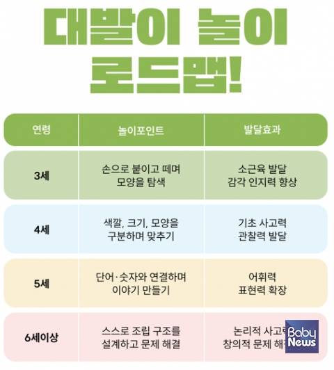 연령별 발달에 따라 달라지는 공룡 대발이 자석교구 로드맵.&nbsp;ⓒ대영미디어