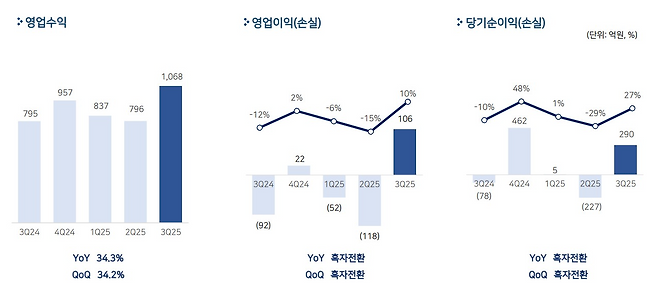 '검은사막'이 역대 최고 분기 매출을 경신하는 데 힘입어 흑자 전환에 성공했다(제공=펄어비스).