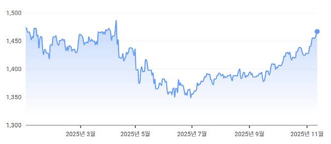 최근 1년간 원·달러 환율 추이 (자료=구글)