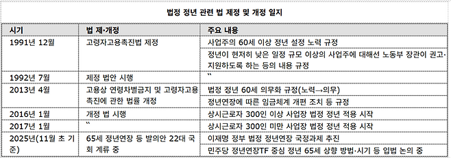 고령자고용법 제정 개정 추이