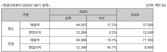 한컴 2025년 3분기 실적 요약. [사진=한컴]