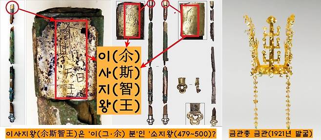 금관총에서 출토된 고리자루큰칼과 칼끝장식에서 ‘이사지왕(?斯智王)’ 명문이 잇달아 확인됐다. 이를 두고 ‘이(이)’를 ‘그 분’ ‘이 분’으로 보아 ‘이(그)분인 소지왕(479~500)’으로 읽기도 한다.