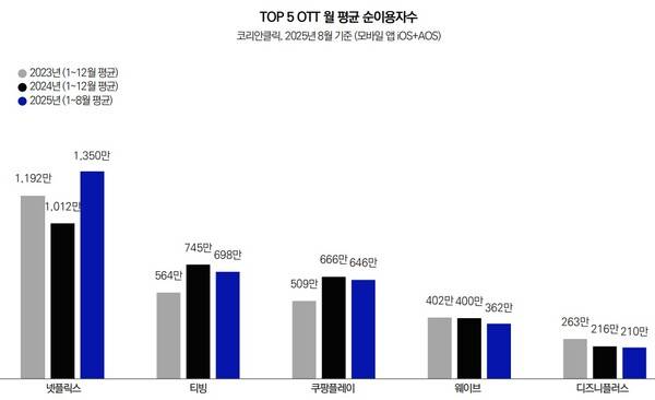 ▲OTT 월간 순이용자수 추이. 사진=CJ메조미디어