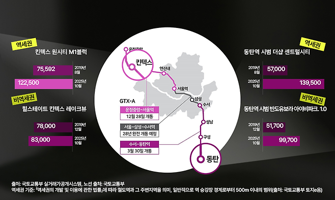 GTX-A 역세권 비역세권 아파트 전용 84㎡ 실거래가 추이 [리얼투데이]