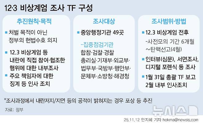 [서울=뉴시스] 정부가 전 부처 공직자를 대상으로 12·3 비상계엄에 관여한 이력이 있는지 조사하는 '헌법존중 정부혁신 TF(태스크포스)'를 추진한다. 군 인사 승진 대상자 명단에 내란 가담 의혹 인사가 포함된 사실이 TF 추진의 직접적 계기로 알려졌다. (그래픽=안지혜 기자) hokma@newsis.com