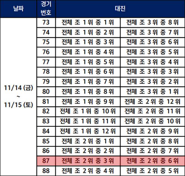 2025 FIFA U-17 월드컵 32강 대진 추첨 방식. 한국은 전체 조 2위 중 3위에 올라 전체 조 2위 중 6위인 잉글랜드와 격돌하게 됐다. /사진=2025 FIFA U-17 월드컵 대한축구협회 미디어가이드