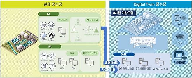 실제 정수장과 Digital Twin 정수장. 사진=한국수자원공사