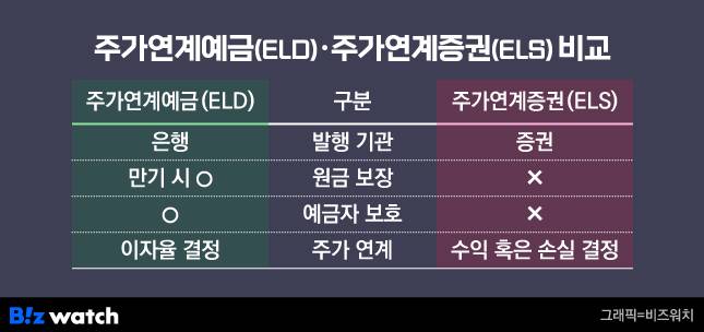 ELS-ELD 비교./그래픽=비즈워치