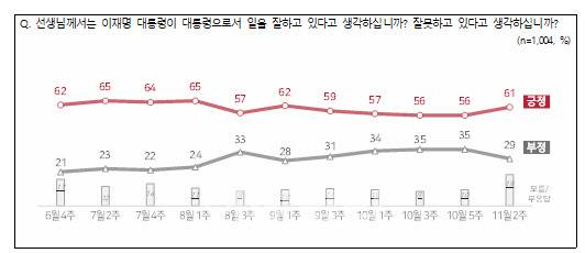 이재명 대통령에 대한 국정운영 설문조사 결과(자료=NBS)