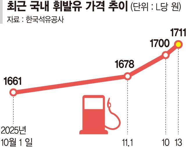 휘발유 가격 1700원 넘었다... 고환율·유류세 인