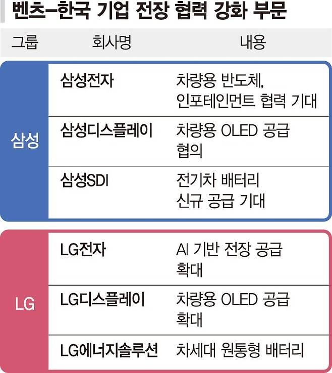 삼성·LG, 벤츠와 '전장 동맹' 확대… 글로벌 공급