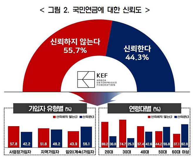 국민연금에 대한 2030세대의 불신이 높은 것으로 나타났다. /출처=한국경영자총협회