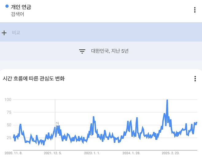 개인 연금에 대한 관심 증가가 검색량 통계에서 확인되고 있다. /출처=구글 트렌드