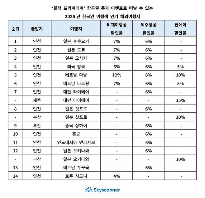 사진= 스카이스캐너