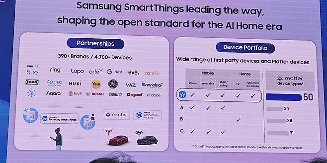 삼성전자 스마트싱스는 약 390개 이상의 브랜드와 4700개 이상 장치와 연결할 수 있으며, 실제로 이케아, 애슐리(가구), 테슬라, 현대차(전기차) 등과 파트너십을 확장하고 있다. 박지영 기자.