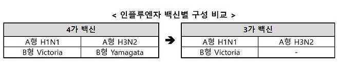 독감 3가 백신과 4가 백신의 구성 비교 [질병관리청 보도자료 갈무리. 재판매 및 DB 금지]
