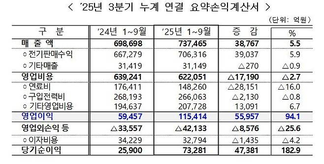 한전 3분기 누적 손익 계산서 [한국전력 제공. 재판매 및 DB 금지]