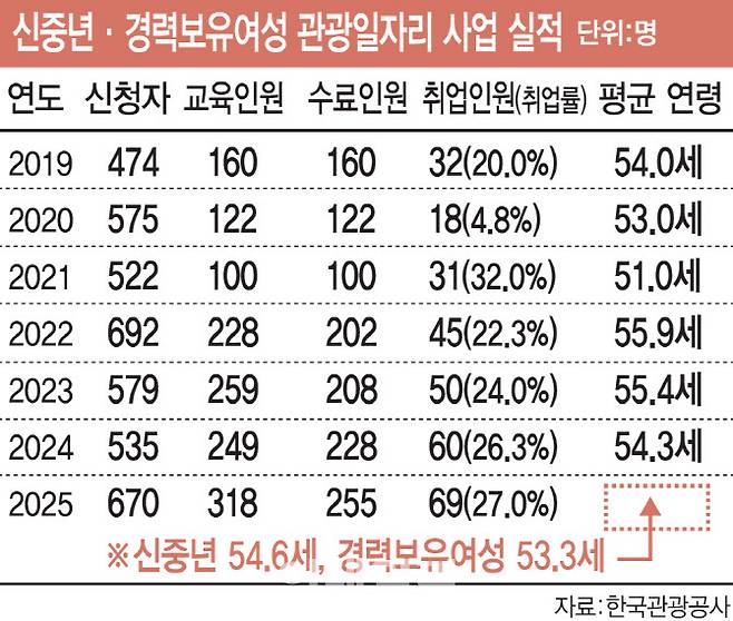 신중년·경력보유여성 관광일자리 사업 실적(그래픽=이데일리 김일환 기자)