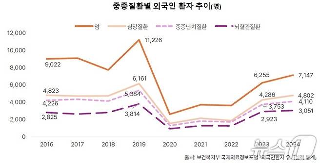 중증질환별 외국인 환자 추이(명)(야놀자리서치 제공)