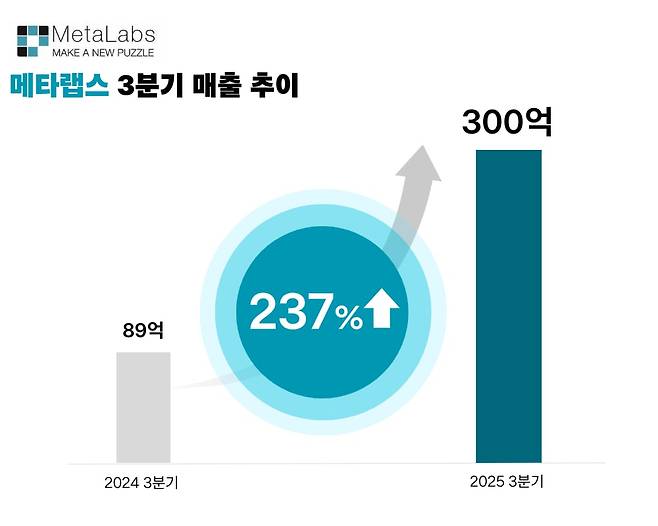 . /메타랩스 제공