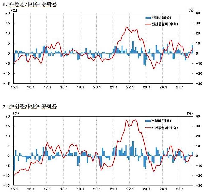 한국은행 제공