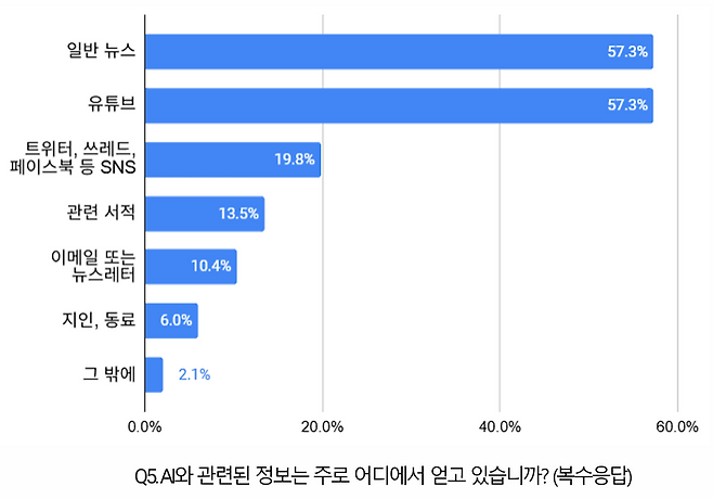 ‘KBS 저널리스트들의 AI 이용실태 조사보고서’ /KBS기자협회 제공