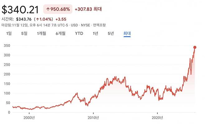 랄프로렌 주가. 구글파이낸스 캡처