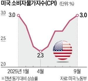 미 소비자물가지수