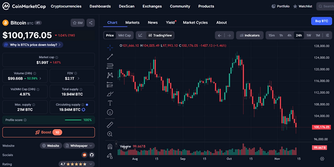 글로벌 암호화폐 시황 중계 사이트 코인마켓캡의 비트코인 차트. 10만달러 선에서 등락을 거듭하고 있으나, 최근 가파른 하락세를 보이며 투자 심리가 크게 위축된 모습이다. [출처=코인마켓캡]