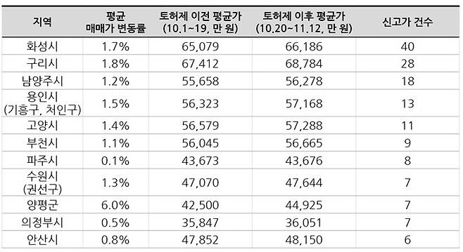 경기도 비규제 지역 중 신고가 다발 지역 현황 [집토스]
