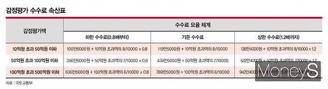 2011년 감정평가 비용을 포함한 대출 부대 비용은 은행이 부담해야 한다는 대법원 판례를 계기로 은행들은 자체평가를 도입하기 시작했다. /그래픽=강지호 디자인 기자