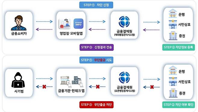 오픈뱅킹 안심차단서비스 처리 흐름도 [금융위원회 제공]