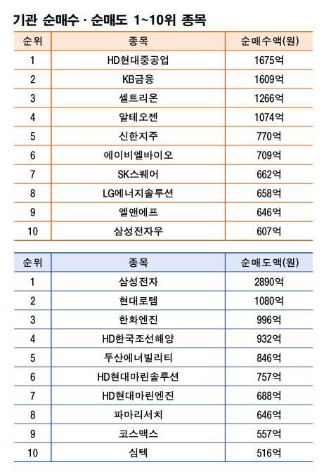 기간: 11월 10~14일｜자료: 한국거래소
