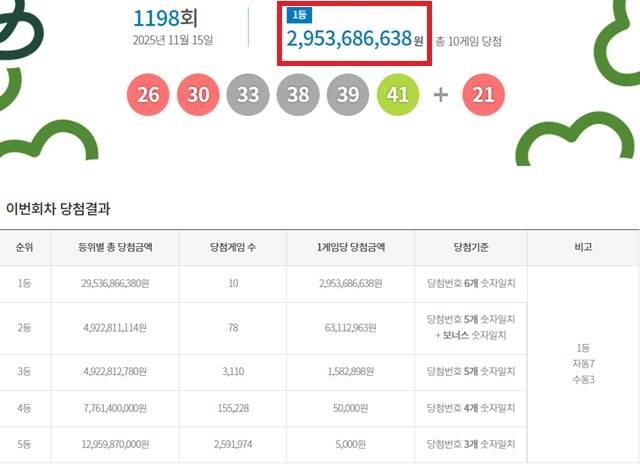 ** 로또 1198회 당첨번호: 29억 대박의 주인공은? '자동 7명' 패턴 분석!
**