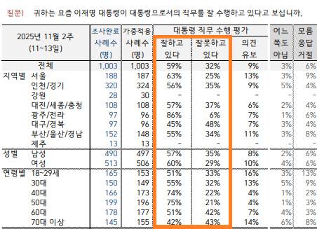한국갤럽 국정지지율 여론조사. 한국갤럽 제공