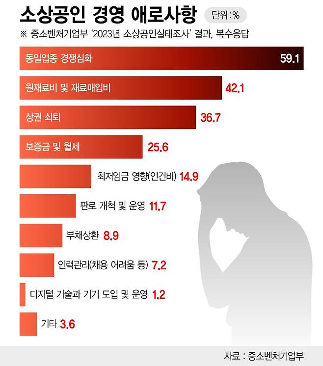 소상공인 경영 애로사항 /그래픽=정기현 기자
