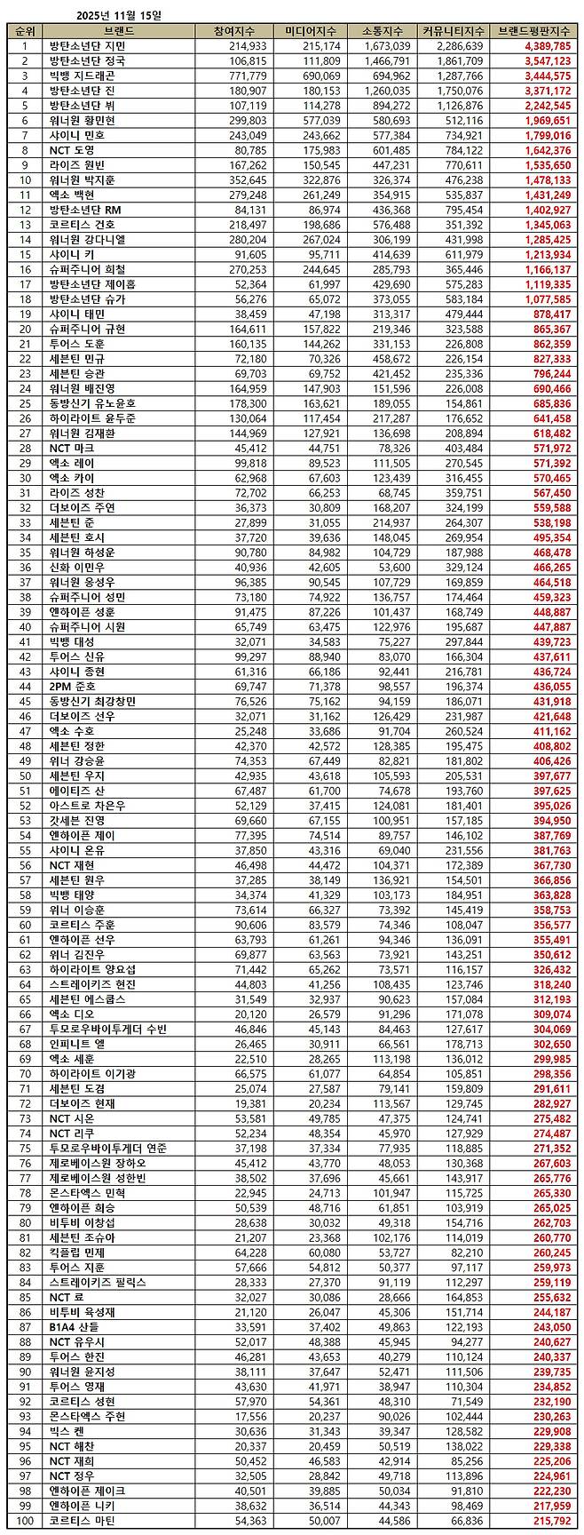 1위 방탄소년단 지민, 2위 방탄소년단 정국, 3위 빅뱅 지드래곤