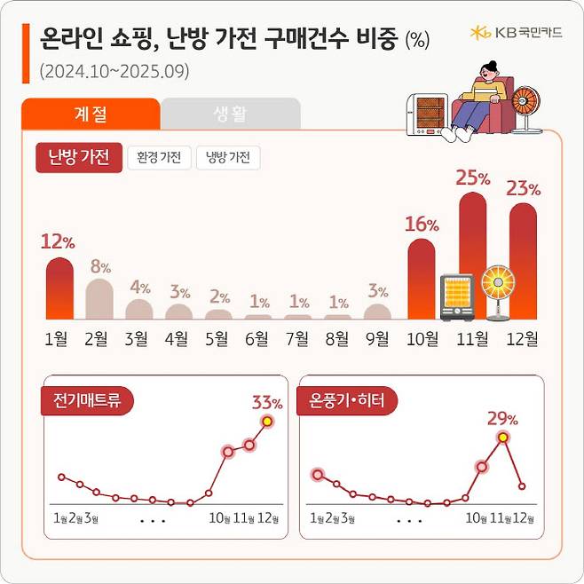 인포그래픽=KB국민카드 제공