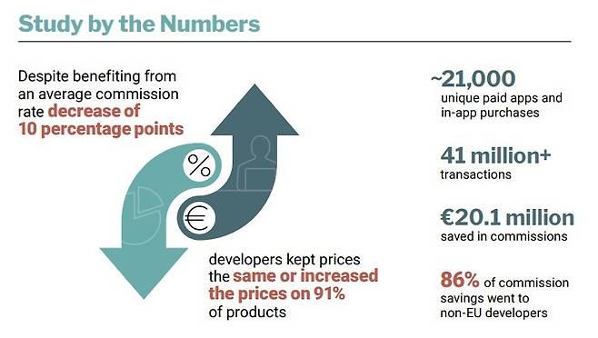 애널리시스 그룹은 DMA로 인한 수수료 인하 효과의 대부분이 EU 외부로 유출됐다고 분석했다.(애널리시스 그룹 리포트 갈무리)/뉴스1