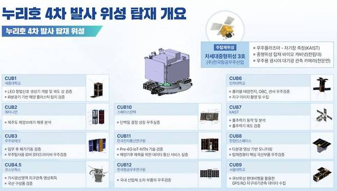 누리호 4차 발사 위성 탑재 개요. 항우연 제공