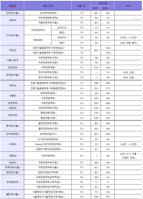 2025학년도 vs 2026학년도 주요 20개 대학 무전공(유형1) 선발 현황-정시. (자료=이투스에듀)