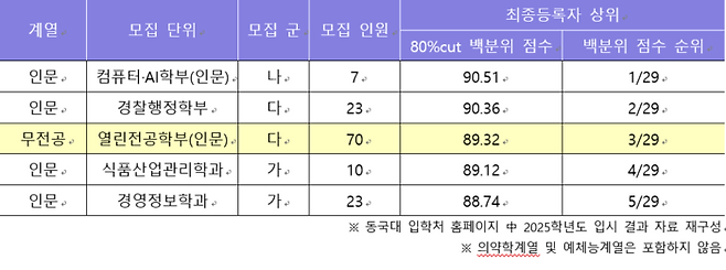 2025학년도 동국대 인문계열 정시 일반전형 무전공(유형1) 입시 결과 분석. (자료=이투스에듀)