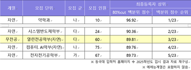2025학년도 동국대 자연계열 정시 일반전형 무전공(유형1) 입시 결과 분석. (자료=이투스에듀)