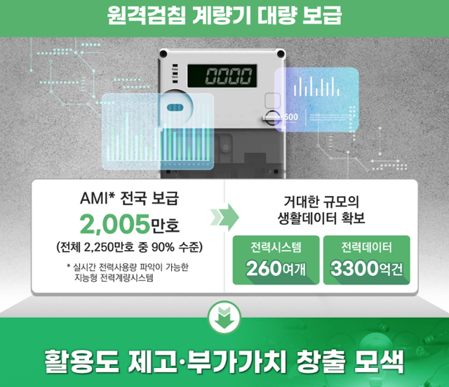한국전력이 인공지능(AI) 고독사 예방 서비스에서 활용하는 데이터는 원격검침 계량기에서 생산되는 것들이다. 한국전력 제공