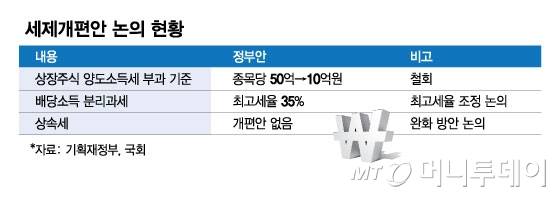 세제개편안 논의 현황/그래픽=김현정